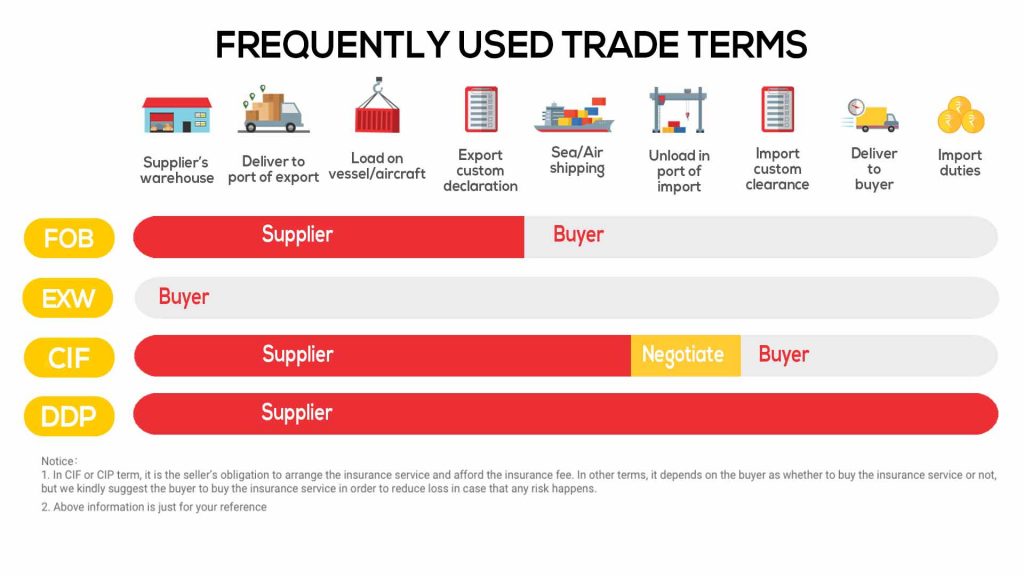 incoterms de uso frecuente