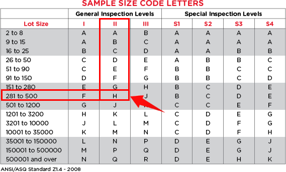 Comment utiliser le code lettre de la table AQL